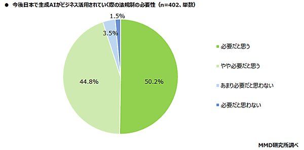 MMD研究所 調査データ ビジネスにおける生成AI活用 今後日本で生成AIがビジネス活用されていく際の法規制の必要性