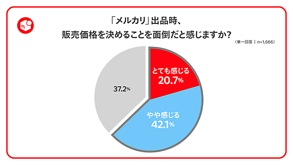メルカリ、フリマアプリ「メルカリ」で商品価格を決めずに出品できる「価格なし出品」機能
