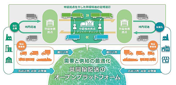 ヤマトホールディングス（YHD）は5月21日、荷主企業や物流事業者をつなぐ共同輸配送のオープンプラットフォームを提供する新会社「Sustainable Shared Transport株式会社（SST）」を設立