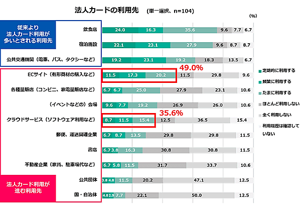 インフキュリオンが経理・会計担当などの会社員を対象に実施した「法人カード利用実態調査」