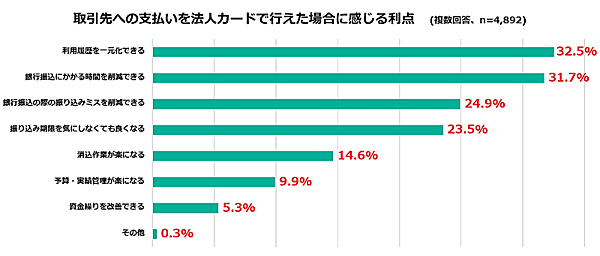 インフキュリオンが経理・会計担当などの会社員を対象に実施した「法人カード利用実態調査」