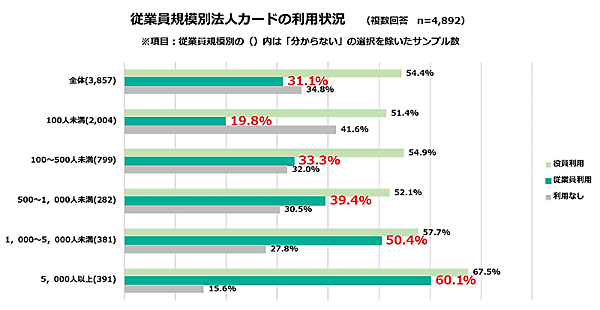 インフキュリオンが経理・会計担当などの会社員を対象に実施した「法人カード利用実態調査」