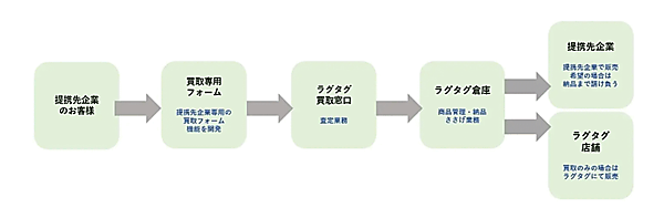 ワールドグループでブランド古着の買取・販売「ラグタグ」を運営するティンパンアレイは、買取プログラムの外販を開始した