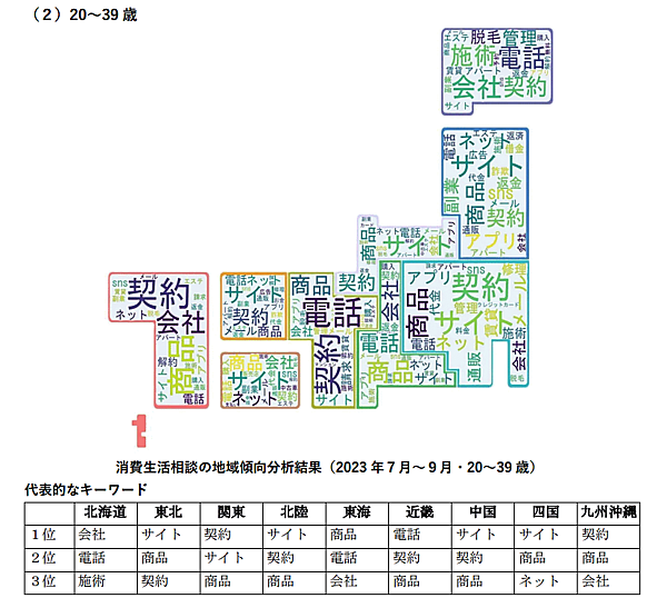 消費者庁の新未来創造戦略本部は、PIO-NETデータに登録された消費生活相談の分析結果を発表