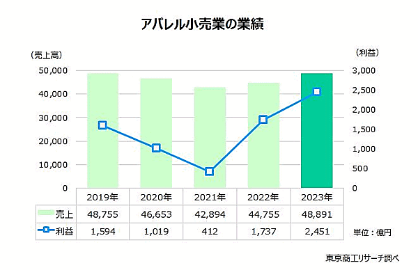 東京商工リサーチの2023年「アパレル小売業」業績調査