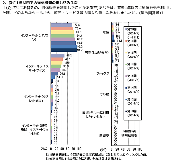 マイボイスコムが5月29日に公表した「オンラインショッピングの利用」に関するインターネット調査の結果