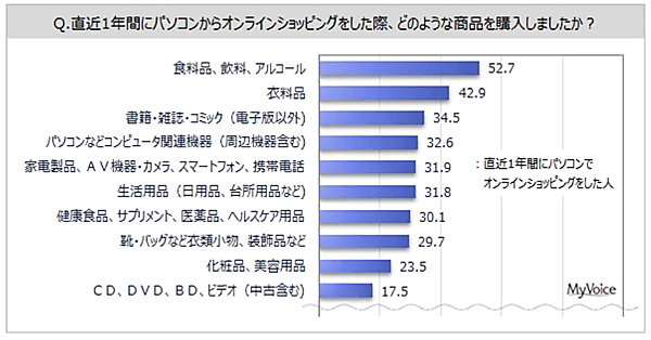 マイボイスコムが5月29日に公表した「オンラインショッピングの利用」に関するインターネット調査の結果