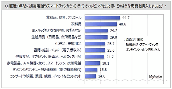 マイボイスコムが5月29日に公表した「オンラインショッピングの利用」に関するインターネット調査の結果