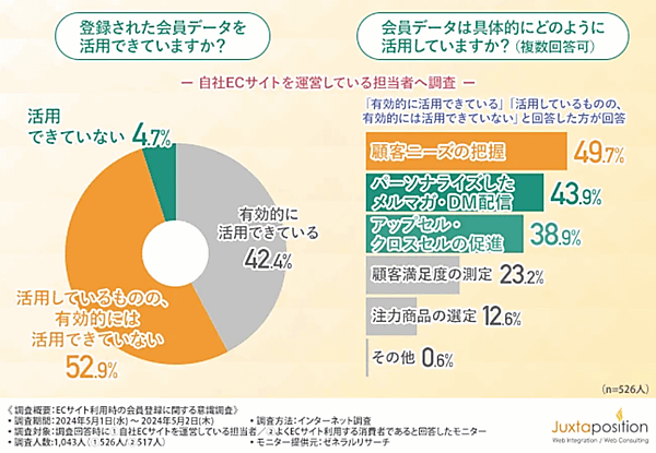 ECカートの提供などを手がけるジャクスタポジションは5月29日、ECサイト担当者・ECサイト利用者それぞれを対象にした「ECサイト利用時の会員登録」に関する意識調査の結果