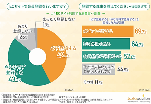 ECカートの提供などを手がけるジャクスタポジションは5月29日、ECサイト担当者・ECサイト利用者それぞれを対象にした「ECサイト利用時の会員登録」に関する意識調査の結果