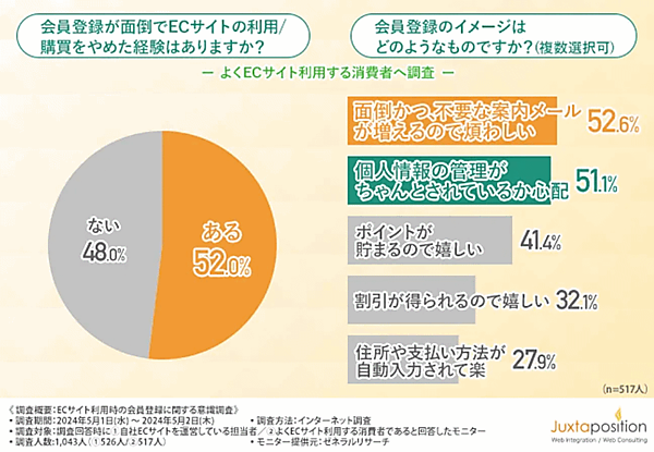 ECカートの提供などを手がけるジャクスタポジションは5月29日、ECサイト担当者・ECサイト利用者それぞれを対象にした「ECサイト利用時の会員登録」に関する意識調査の結果