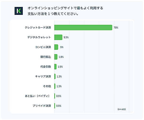 決済プラットフォーム「KOMOJU」のDEGICAが公表した「ECサイトでの決済方法に関する実態調査」