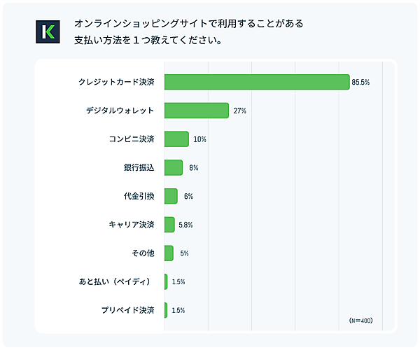 決済プラットフォーム「KOMOJU」のDEGICAが公表した「ECサイトでの決済方法に関する実態調査」