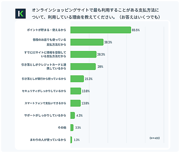 決済プラットフォーム「KOMOJU」のDEGICAが公表した「ECサイトでの決済方法に関する実態調査」