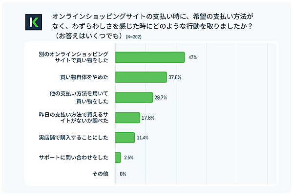 決済プラットフォーム「KOMOJU」のDEGICAが公表した「ECサイトでの決済方法に関する実態調査」