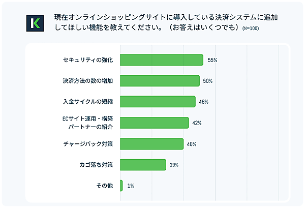 決済プラットフォーム「KOMOJU」のDEGICAが公表した「ECサイトでの決済方法に関する実態調査」