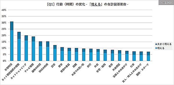 猛暑が生活者の行動・消費にどのような影響を与えるのかの意識調査