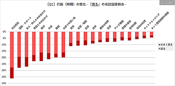 猛暑が生活者の行動・消費にどのような影響を与えるのかの意識調査
