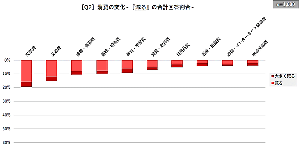 猛暑が生活者の行動・消費にどのような影響を与えるのかの意識調査