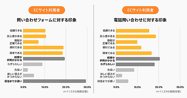 Helpfeelが、ECサイトの運営事業者および利用者の双方を対象に実施した「ECサイトの問い合わせ手段に関する意識調査」