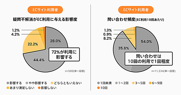 Helpfeelが、ECサイトの運営事業者および利用者の双方を対象に実施した「ECサイトの問い合わせ手段に関する意識調査」