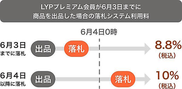 LINEヤフーは6月4日から、「Yahoo!オークション」の落札システム利用料について、一部を除き一律落札価格の10％（税込）に改定