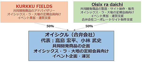 オイシックス・ラ・大地は5月14日付で、「農」「食」「アート」が融合した体験型施設を運営するKURKKU FIELDS（クルックフィールズ）と合弁会社の「株式会社オイシクル」を設立した