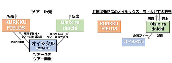 オイシックス・ラ・大地は5月14日付で、「農」「食」「アート」が融合した体験型施設を運営するKURKKU FIELDS（クルックフィールズ）と合弁会社の「株式会社オイシクル」を設立した