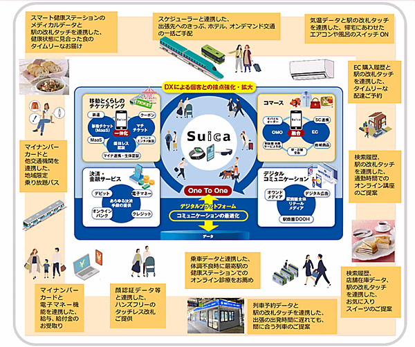 JR東日本グループはSuica経済圏のデジタル・リアルにまたがる拡大をめざし、「えきねっと」など各種サービスのID統合と各機能などをまとめた「Suicaアプリ」（仮称）をリリースする。6月4日に中長期ビジネス成長戦略として方針を明らかにした。構想ではコマース領域としてECやOMOに関するサービスも拡充するとしている