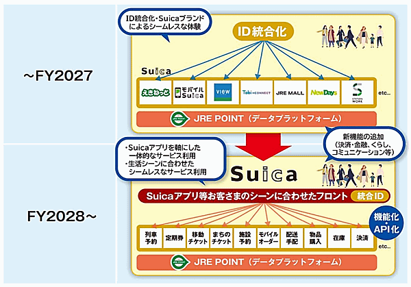 JR東日本グループはSuica経済圏のデジタル・リアルにまたがる拡大をめざし、「えきねっと」など各種サービスのID統合と各機能などをまとめた「Suicaアプリ」（仮称）をリリースする。6月4日に中長期ビジネス成長戦略として方針を明らかにした。構想ではコマース領域としてECやOMOに関するサービスも拡充するとしている