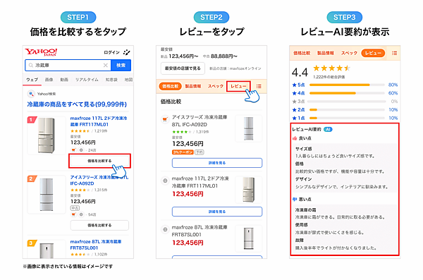 LINEヤフーは、「Yahoo!検索」の商品検索結果に出店者や商品スペックを直接表示する「統合コマース検索」において、生成AIが商品レビューを要約する「レビューAI要約」機能を実装した