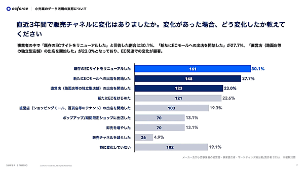 統合コマースプラットフォーム「ecforce」を提供しているSUPER STUDIOは、「メーカー及び小売事業者のデータ活用の実態に関する調査」を実施