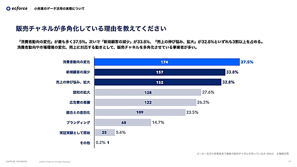 統合コマースプラットフォーム「ecforce」を提供しているSUPER STUDIOは、「メーカー及び小売事業者のデータ活用の実態に関する調査」を実施