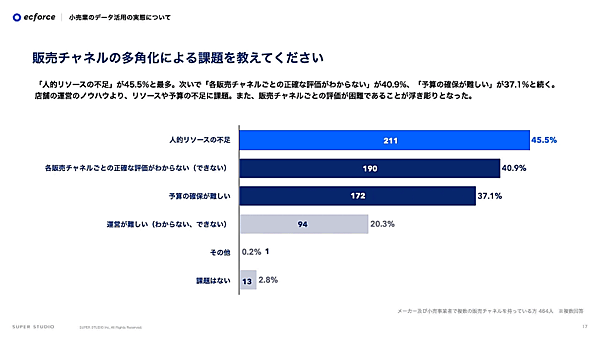 統合コマースプラットフォーム「ecforce」を提供しているSUPER STUDIOは、「メーカー及び小売事業者のデータ活用の実態に関する調査」を実施