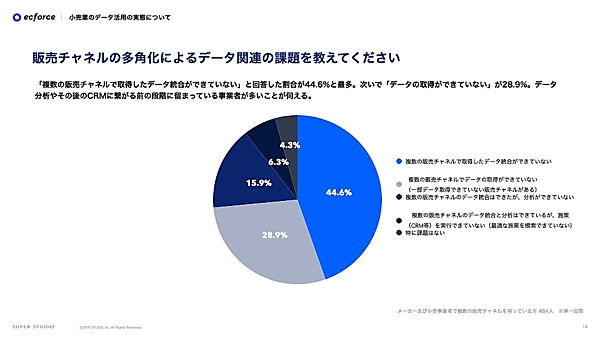 統合コマースプラットフォーム「ecforce」を提供しているSUPER STUDIOは、「メーカー及び小売事業者のデータ活用の実態に関する調査」を実施