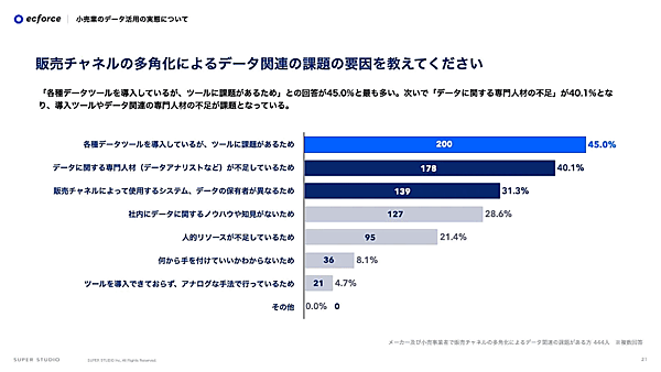 統合コマースプラットフォーム「ecforce」を提供しているSUPER STUDIOは、「メーカー及び小売事業者のデータ活用の実態に関する調査」を実施