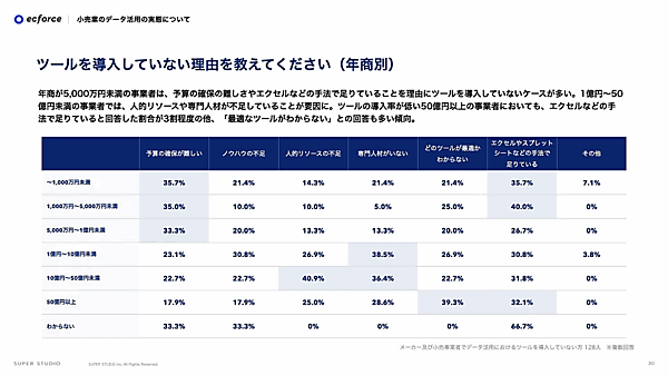 統合コマースプラットフォーム「ecforce」を提供しているSUPER STUDIOは、「メーカー及び小売事業者のデータ活用の実態に関する調査」を実施