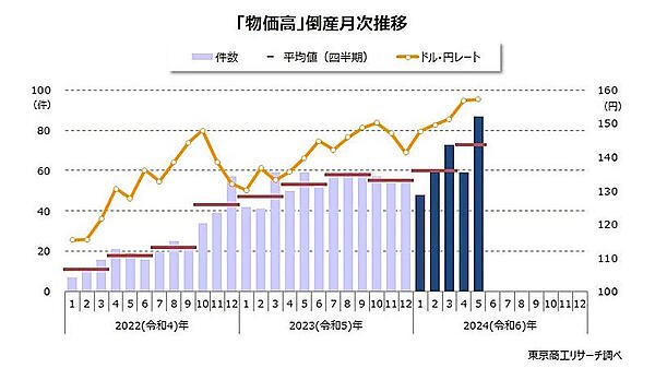 東京商工リサーチ（TSR）の調査によると、物価高による倒産が5か月連続で増加している