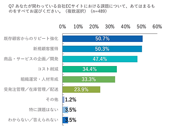 自社ECサイトの運営に関する課題　シナブルは、EC担当者に対して自社ECサイトにおける課題を調査