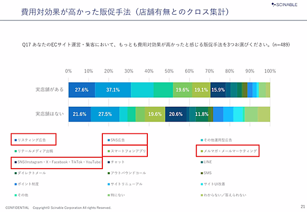 費用対効果が高かったと感じた販促手法　シナブルは、EC担当者に対して自社ECサイトにおける課題を調査