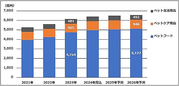 国内ペットフード・ペットケア・生活用品の市場規模　富士経済