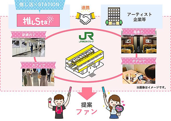 「推しSta!」の仕組み　「応援広告」の取り組みにファンが少額からでも参加できるサービス「推しSta!」を、JR東日本が6月13日から開始した
