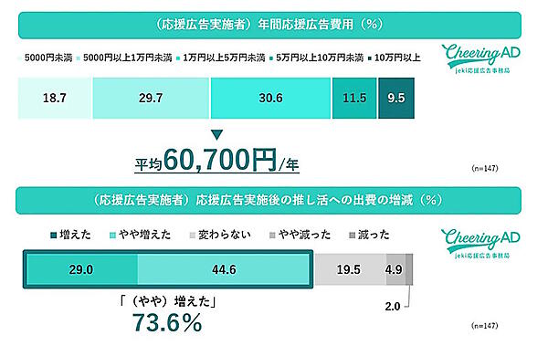「応援広告」の取り組みにファンが少額からでも参加できるサービス「推しSta!」を、JR東日本が6月13日から開始した