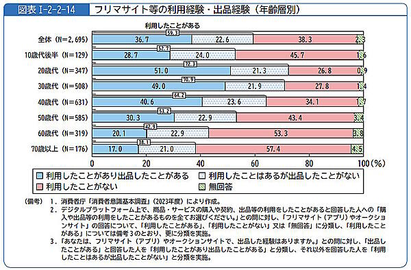 消費者庁は6月14日、2023年度の「消費者白書」を公開した。あわせて「消費者意識基本調査」結果も明らかにした