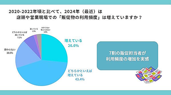 2024年の販促物の利用頻度