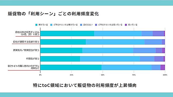 販促物の利用シーンごとの利用頻度の変化