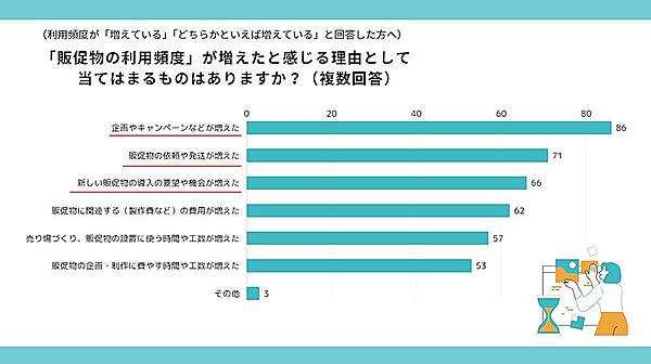 販促物の利用頻度が増えたと感じる理由