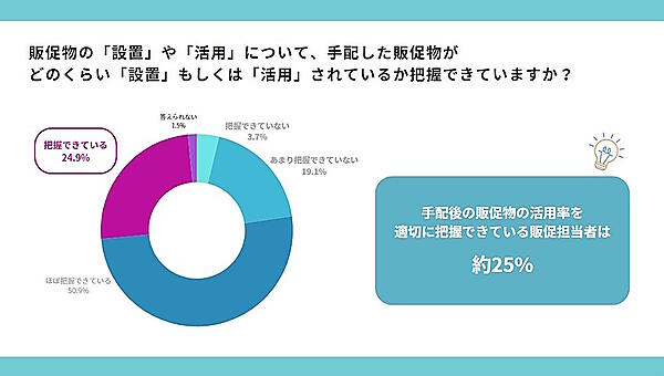 手配した販促物の設置や活用をどれほど把握できているか