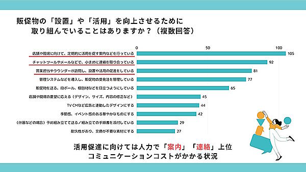 販促物の設置や活用を向上させるために取り組んでいること