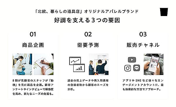 「北欧、暮らしの道具店」を運営するクラシコムは、オリジナルアパレルのヒットの裏側には、解像度の高いユーザー理解による商品企画、精度の高い独自の需要予測、最適な訴求を行う販路などがある